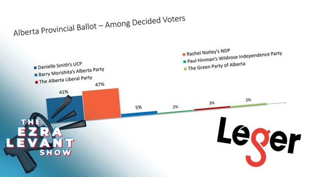 73% of Alberta Conservatives support an amnesty for lockdown prosecutions @Ezra Levant explains