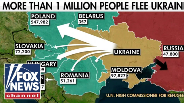 UN confirms 1.45M Ukrainians have fled country
