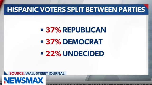 Poll finds Hispanics are evenly split between Republicans and Democrats | REPORT
