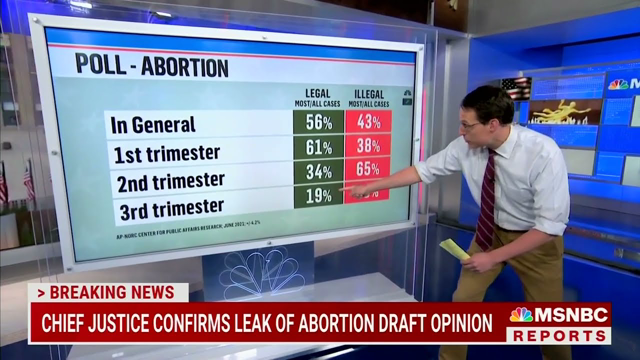 MSNBC’s Steve Kornacki: 80 Percent Of Americans Believe Third-Trimester Abortions Should Be Illegal