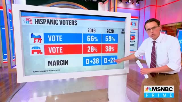 MSNBC: After Supporting Dems By 38 Points In 2016, "Hispanics Are Now Voting Dem By Just 13 Points"