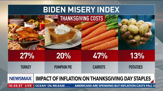 Rising inflation impacting the Thanksgiving table | National Report