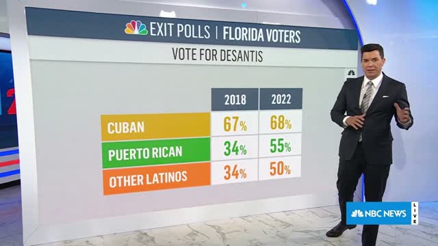 NBC’s Tom Llamas: “Florida Republicans Are Doing Something Right” To Win The Latino Vote
